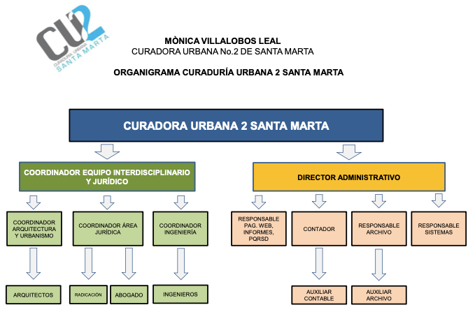 Organigrama Curaduria Urbana 2 de Santa Marta