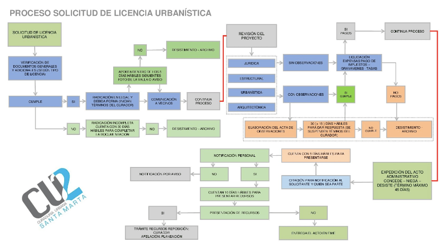 Flujo de expedición licencias