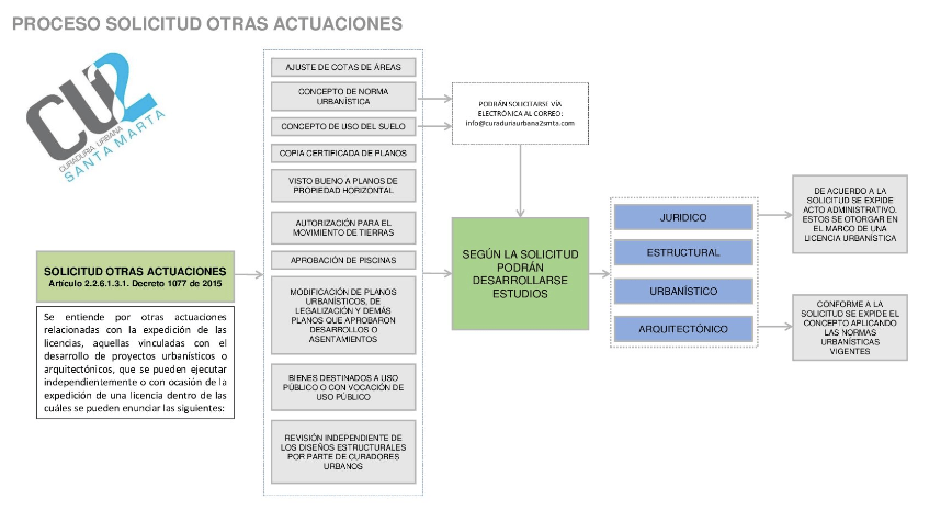 FLUJO EXPEDICIÓN OTRAS ACTUACIONES